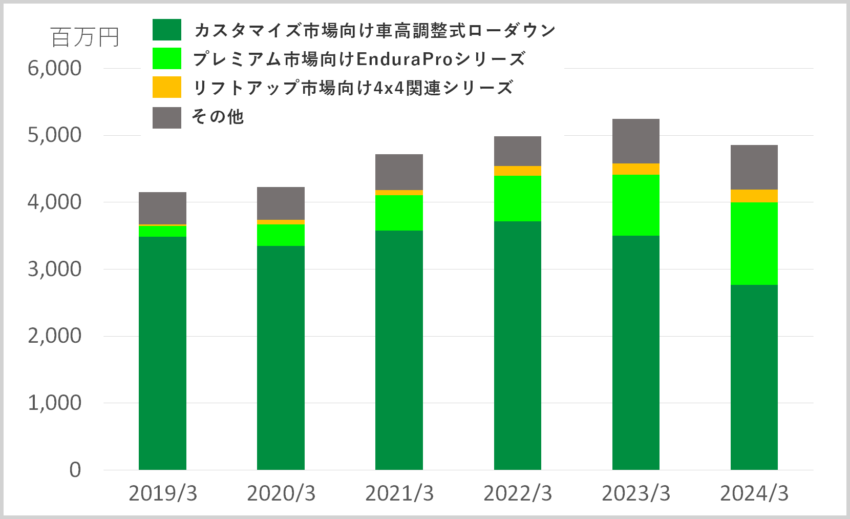 製品カテゴリー別売上